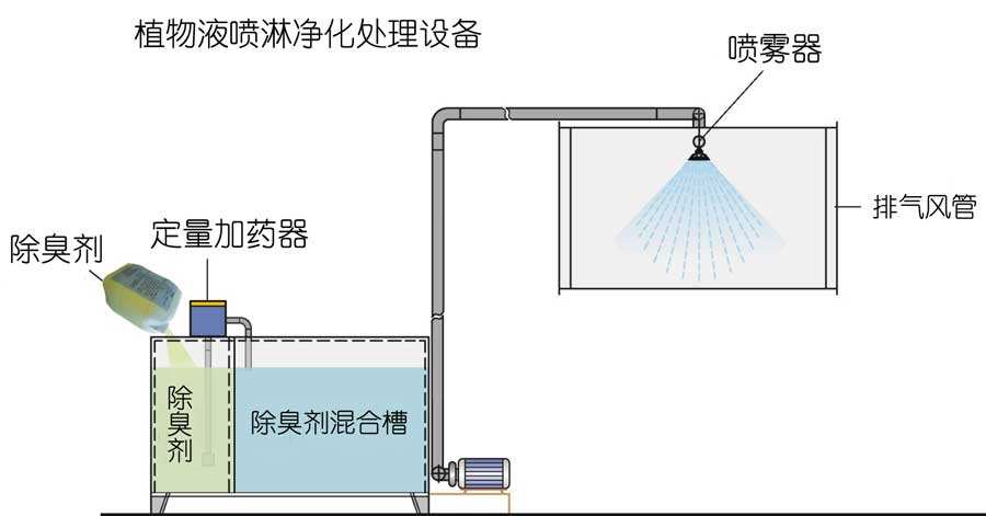 水噴淋除臭技術(shù)，植物液噴淋除臭是運(yùn)用不同的濕法噴灑技術(shù)經(jīng)專用噴霧機(jī)噴灑成霧狀，在特定的空間內(nèi)擴(kuò)散液滴。在液滴中的有效除臭分子中間含有具有生物活性、化學(xué)活性、共軛雙鍵等活性基團(tuán)，可以與不同的異味發(fā)生作用。不僅能有效地吸咐在空氣中的異味分子，同時(shí)也能使被吸附的異味分子的立體構(gòu)型發(fā)生改變，削弱了異味分子中的化合鍵，使得異味分子的不穩(wěn)定性增加，容易與其他分子進(jìn)行化學(xué)反應(yīng)，從而達(dá)到徹底除味、除臭，發(fā)揮有效的空氣凈化作用