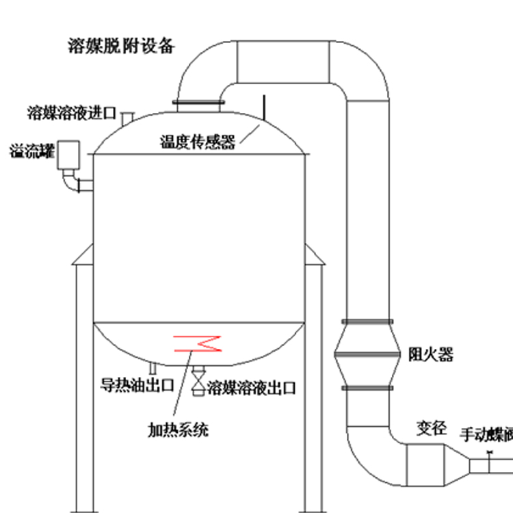 溶媒吸收設備溶媒吸收廢氣工藝溶媒處理廢氣方案設計廠家，溶媒吸附的結構簡單，氣液分布均勻，操作便利，運行耗能低，處理效果好，可以長期達標排放。溶媒吸附設備處理細小有害氣體效果好，整個氣體收集、處理過程沒有廢棄液體產(chǎn)生，溶媒可以重復利用。